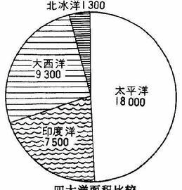 世界西大洋中面积最小的是哪个