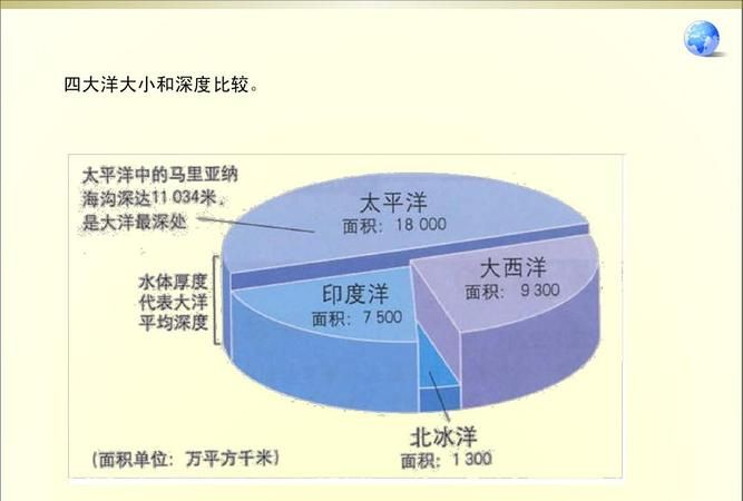 世界四大洋年纪最小的是