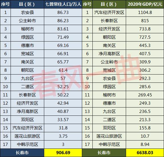 长春市有多少常住人口(长春各区县人口排名)