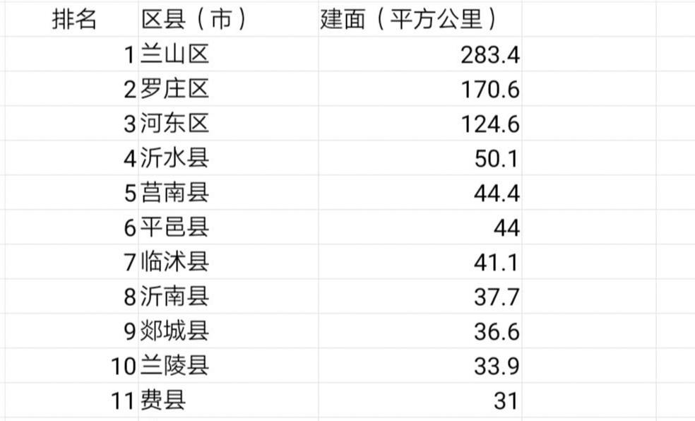 临沂哪个县面积最大(临沂市各区县建成区面积排名)