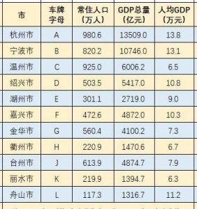 ​浙江牌照字母代表城市，浙江各地的牌照的字母如浙A是杭州那么BCD？