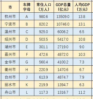 浙江各地的牌照的字母如浙A是杭州那么BCD