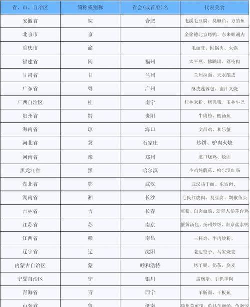 全国各省省会及简称一览表