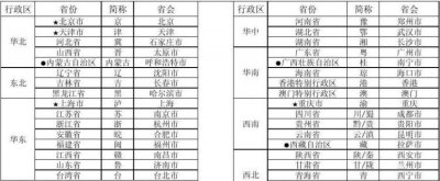 ​各省省会，各省简称表及省会？