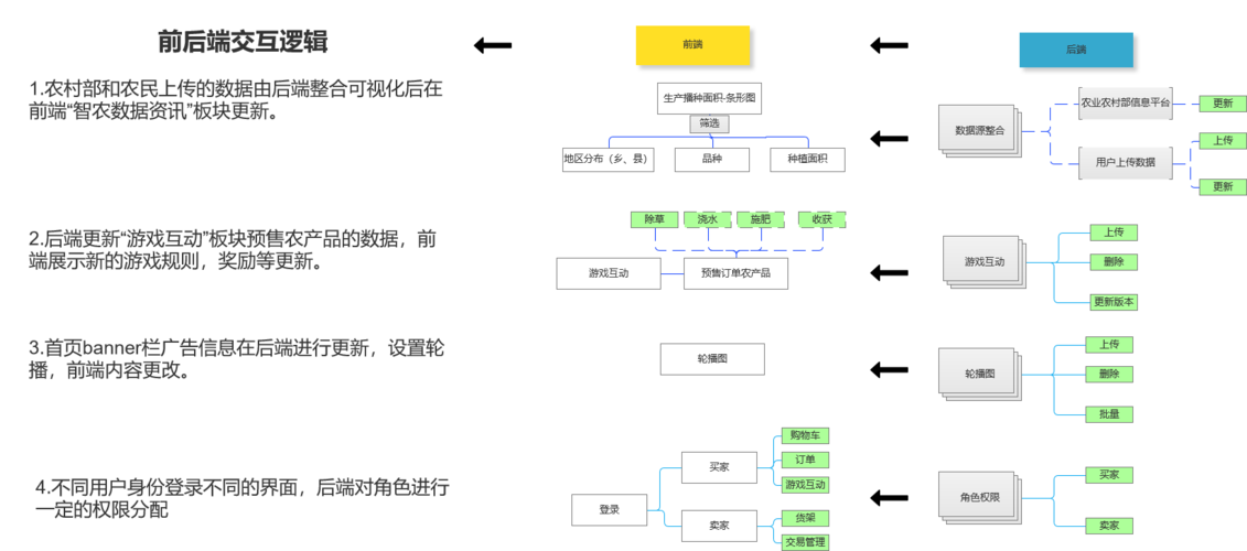 前后端数据交互产品分析（全栈PM笔记:GE矩阵模型）