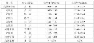 ​金朝皇帝列表及简介（金朝皇帝介绍）