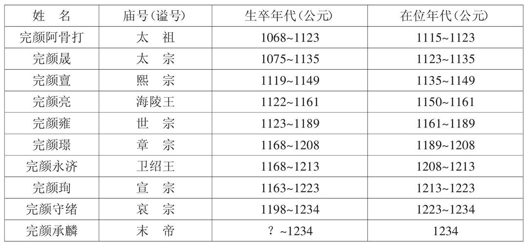 金朝皇帝列表及简介（金朝皇帝介绍）