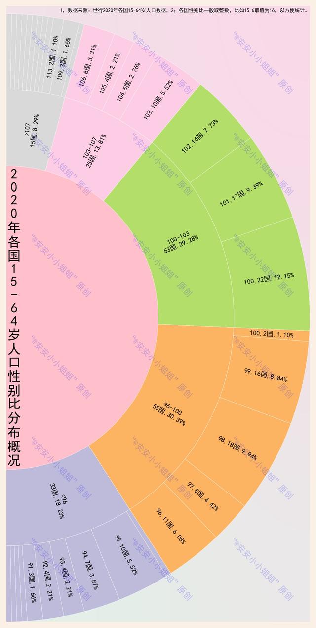 世界男女性别比情况 各国性别比排名(2)