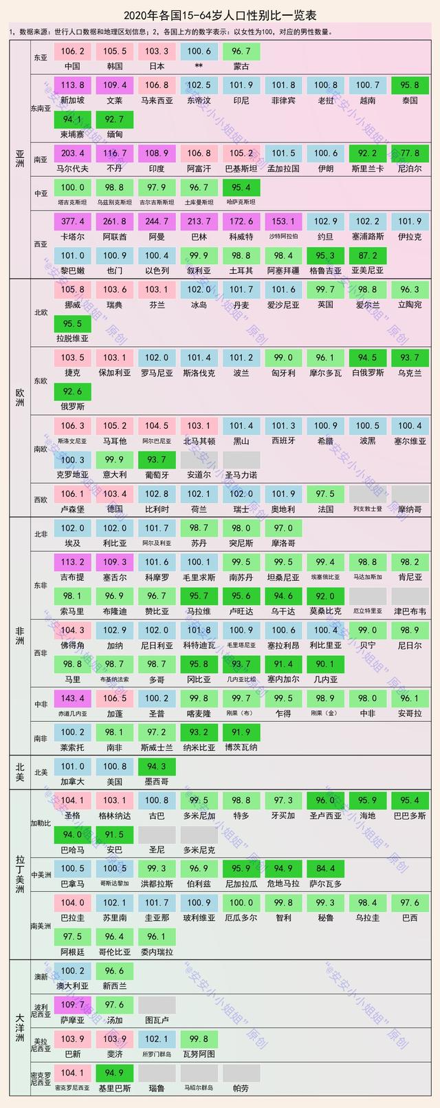 世界男女性别比情况 各国性别比排名(3)