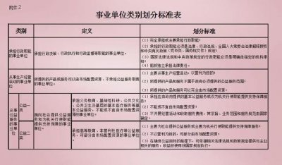 ​事业单位分类及使用（事业单位类别划分标准和分类目录）