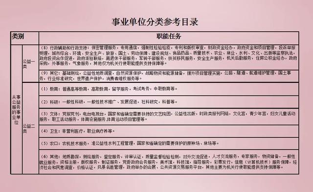 事业单位分类及使用（事业单位类别划分标准和分类目录）(3)