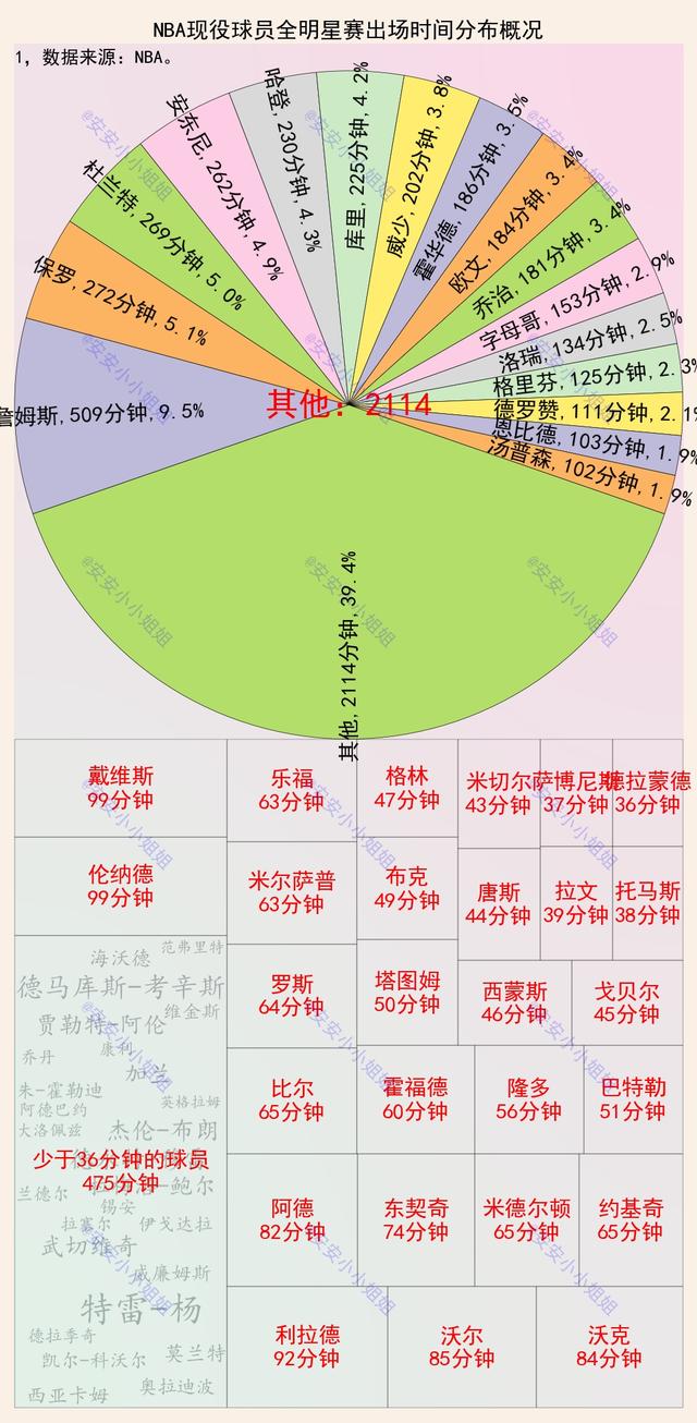 19年全明星詹姆斯杜兰特联手（NBA全明星出场时间排名）(2)