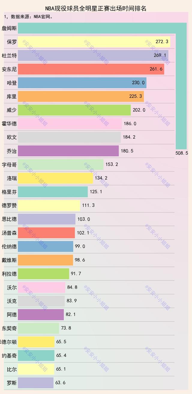 19年全明星詹姆斯杜兰特联手（NBA全明星出场时间排名）(1)