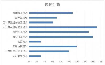 ​云计算的发展趋势和现状（当下时代火遍网络的）