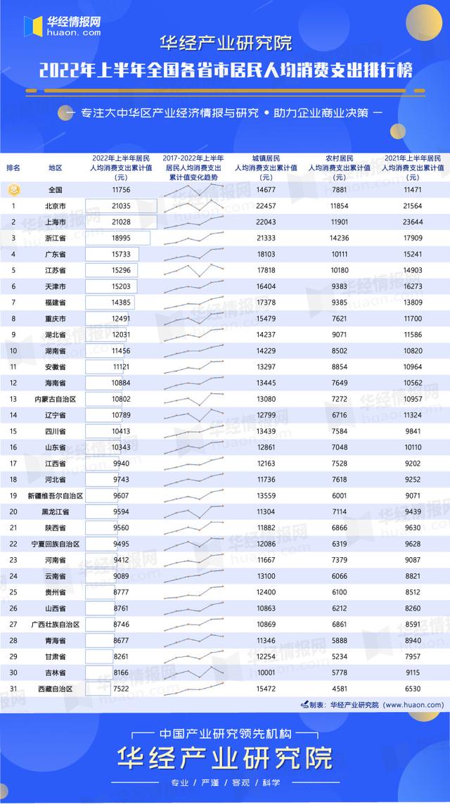 全国31个省份居民人均消费支出（2022年上半年全国各省市居民人均消费支出排行榜）(2)