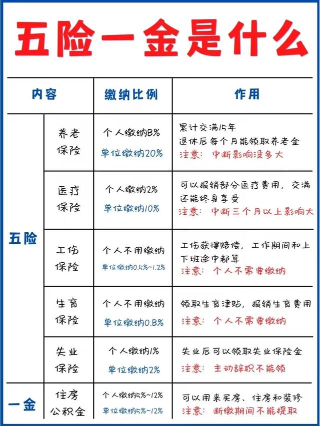 最全五险一金攻略（一分钟看懂五险一金）(1)