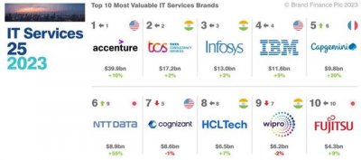 ​2023十大it新技术（2023全球信息技术服务品牌价值25强）