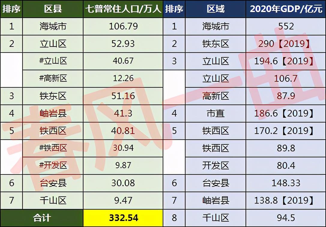 鞍山市有多少人口(辽宁鞍山市各区县人口排名)