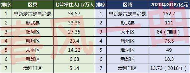 阜新市有多少人口(阜新市各区县人口排名)