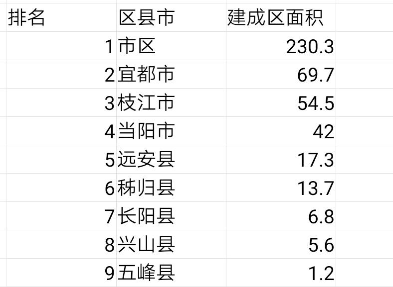 宜昌城区面积有多大(宜昌各区县市面积排名)