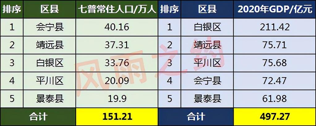 白银市有多少人口(白银市各县区人口数量排名)