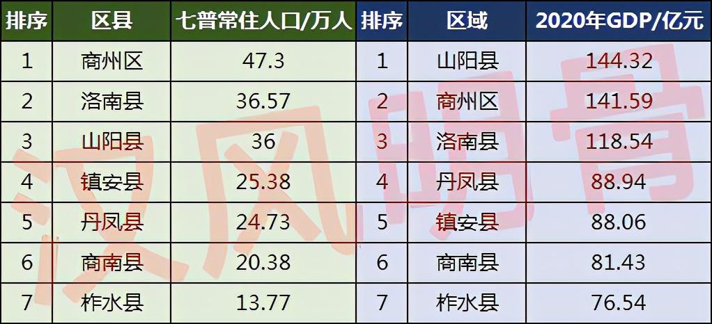 商洛七县区人口一览(商洛市人口数量多少)