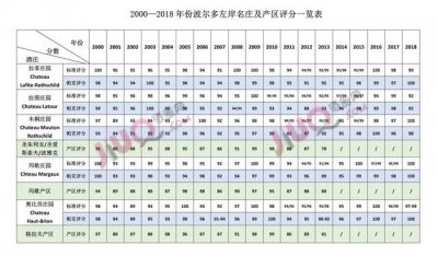 ​波尔多五大庄简介（本世纪波尔多左岸名庄名产区年份速查表）