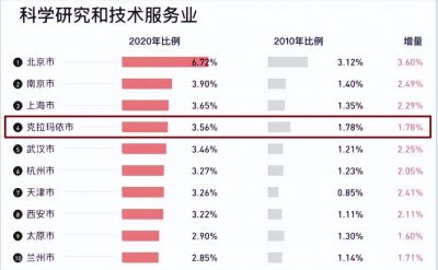 ​新疆克拉玛依市人口有多少（克拉玛依人口比例多少）