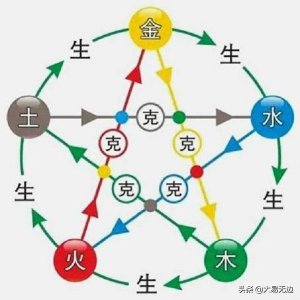 ​八卦和五行（八卦中的五行属性）