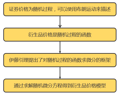 标准布朗运动是什么_布朗运动的发展和数学定义