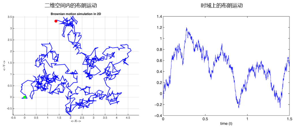 标准布朗运动是什么_布朗运动的发展和数学定义