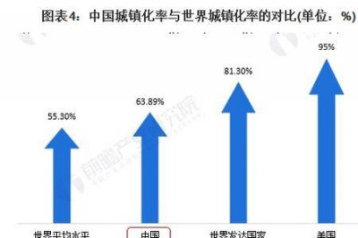 ​世界各国城镇化率排名