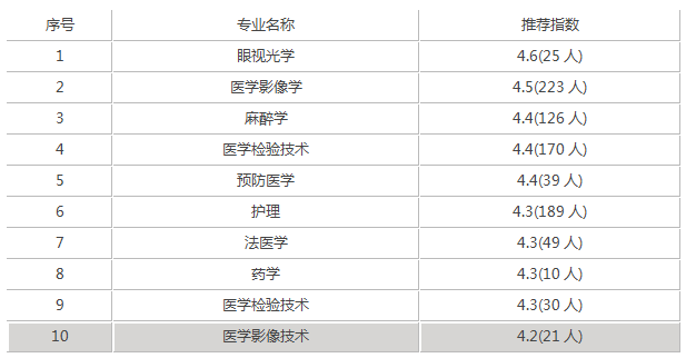 川北医学院是几本(川北医学院是211还是985)