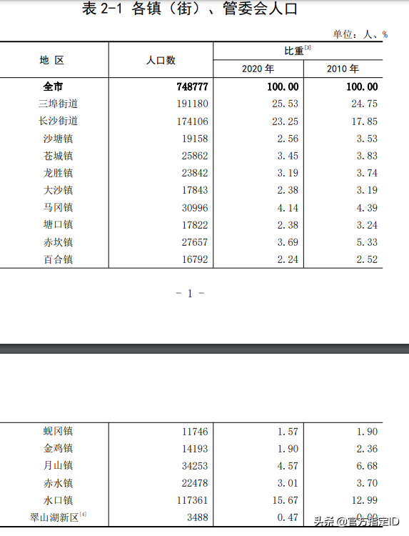 开平市有多少人口(开平市各镇人口数量排名)