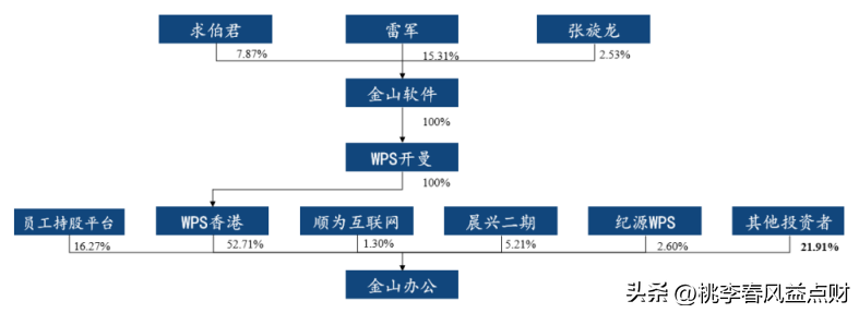 wps是哪个公司的产品(wps的创始人是雷军吗)