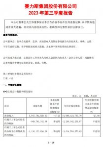 ​赛力斯公布第三财季报告：净亏损 9.5 亿元，问界新 M7 将拉动营收