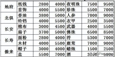 ​梦幻西游跑商傻瓜攻略（梦幻西游跑商实战解析）