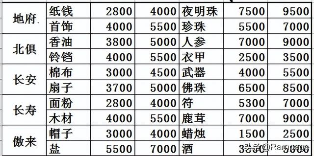 梦幻西游跑商傻瓜攻略（梦幻西游跑商实战解析）(1)