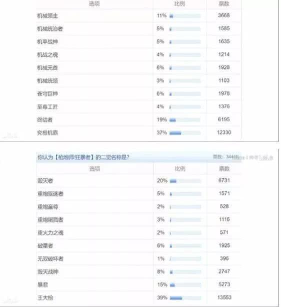 dnf二觉官方投票（还记得当年的二觉名称投票吗）(3)