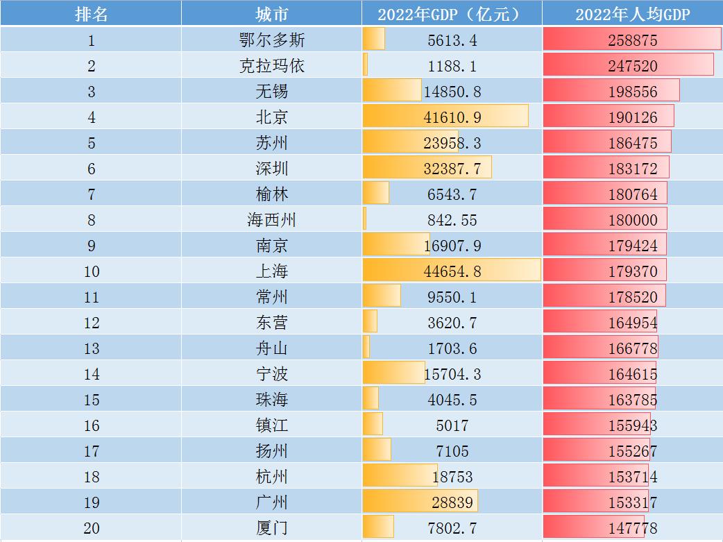 我国人均gdp排名的城市（全国人均gdp排名城市）