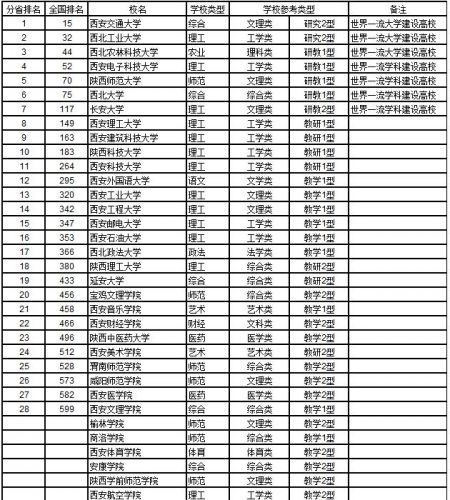 西安的二本院校排名及分数线(西安的二本院校排名)-第2张图片-