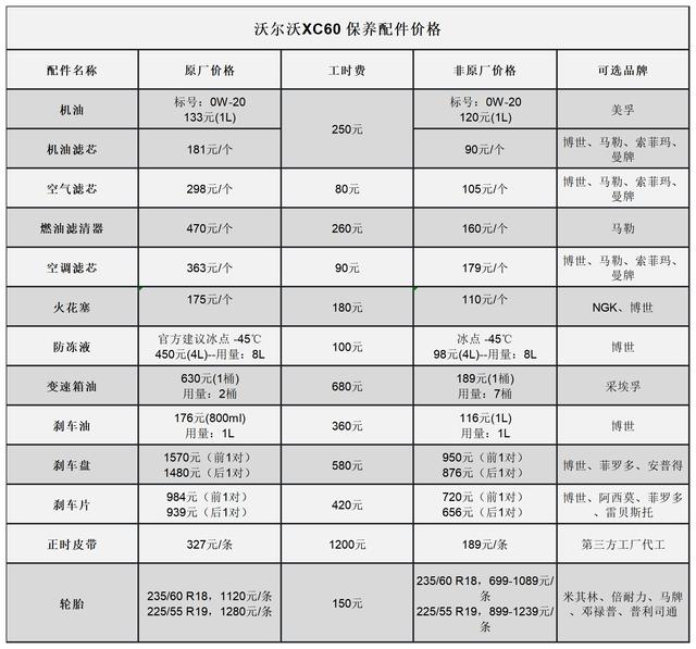 沃尔沃xc60售后保养贵不贵（沃尔沃XC60常规保养项目价格总结）(3)