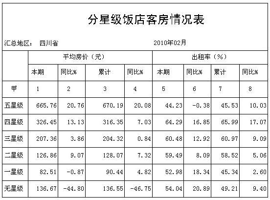 2、住宿情况：