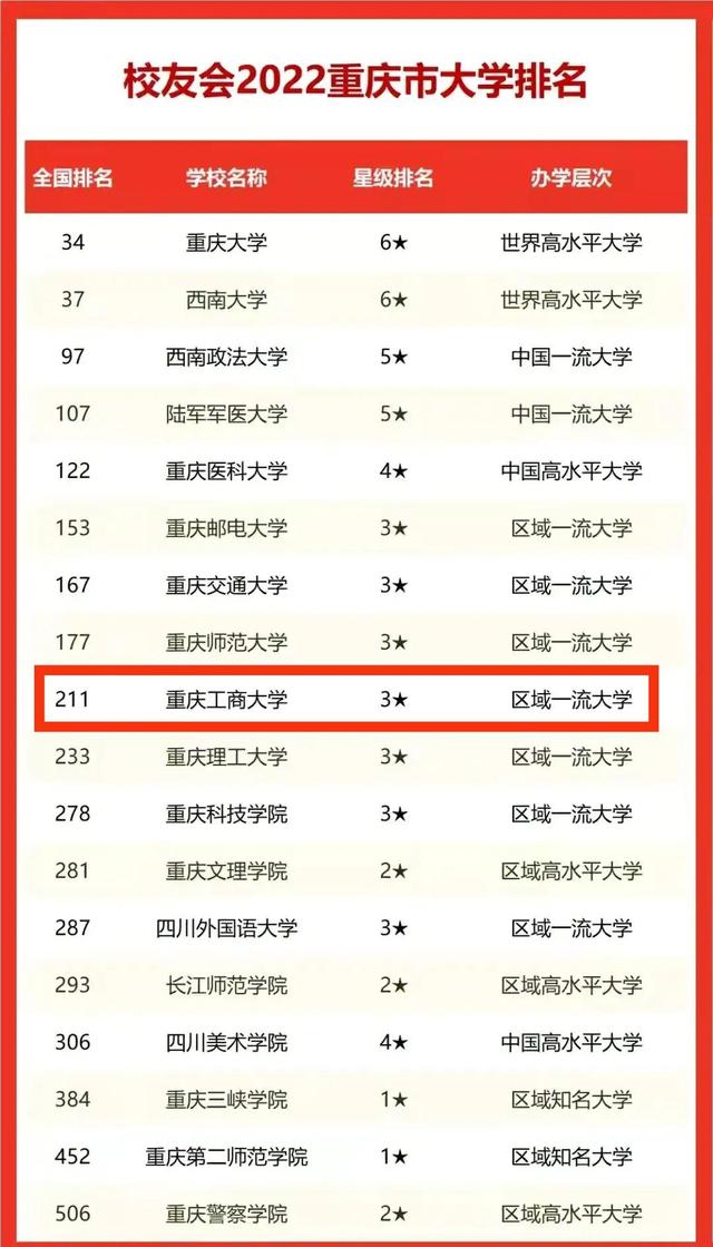 重庆工商大学排名全国第几位（重庆工商大学排名2022）