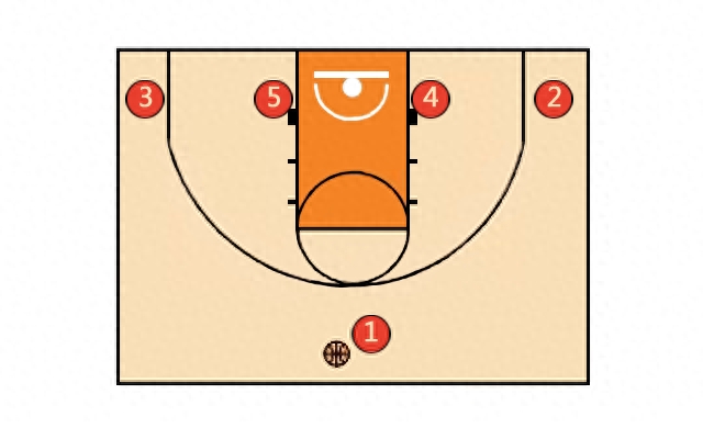 篮球基础战术：12种篮球进攻站位