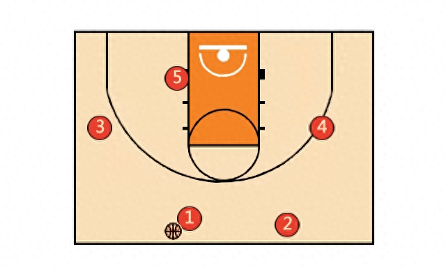 篮球基础战术：12种篮球进攻站位