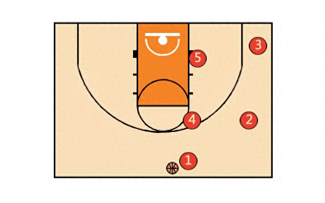 篮球基础战术：12种篮球进攻站位