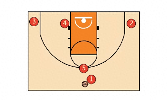 篮球基础战术：12种篮球进攻站位