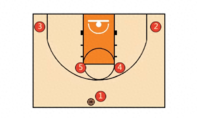 篮球基础战术：12种篮球进攻站位