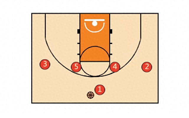 篮球基础战术：12种篮球进攻站位